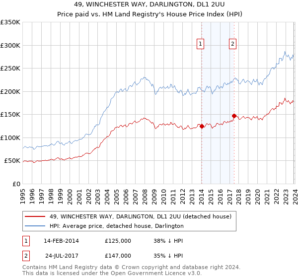 49, WINCHESTER WAY, DARLINGTON, DL1 2UU: Price paid vs HM Land Registry's House Price Index