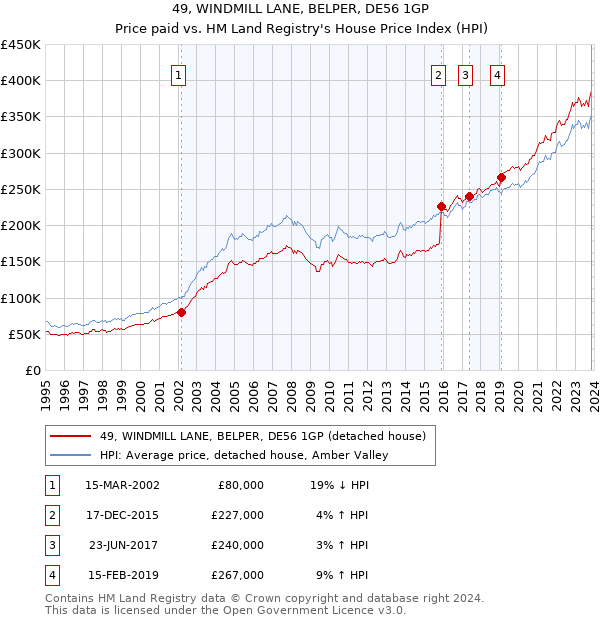 49, WINDMILL LANE, BELPER, DE56 1GP: Price paid vs HM Land Registry's House Price Index