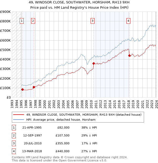 49, WINDSOR CLOSE, SOUTHWATER, HORSHAM, RH13 9XH: Price paid vs HM Land Registry's House Price Index