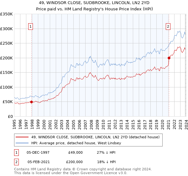 49, WINDSOR CLOSE, SUDBROOKE, LINCOLN, LN2 2YD: Price paid vs HM Land Registry's House Price Index
