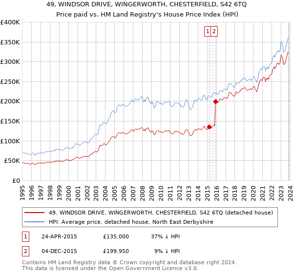 49, WINDSOR DRIVE, WINGERWORTH, CHESTERFIELD, S42 6TQ: Price paid vs HM Land Registry's House Price Index