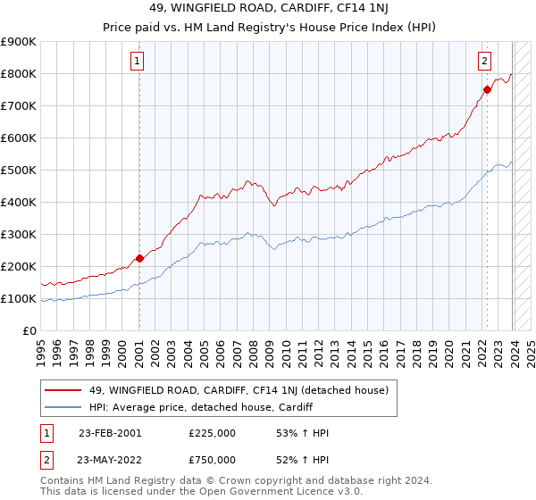 49, WINGFIELD ROAD, CARDIFF, CF14 1NJ: Price paid vs HM Land Registry's House Price Index
