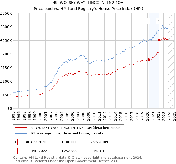 49, WOLSEY WAY, LINCOLN, LN2 4QH: Price paid vs HM Land Registry's House Price Index