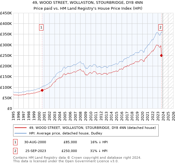 49, WOOD STREET, WOLLASTON, STOURBRIDGE, DY8 4NN: Price paid vs HM Land Registry's House Price Index