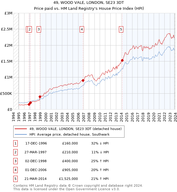 49, WOOD VALE, LONDON, SE23 3DT: Price paid vs HM Land Registry's House Price Index