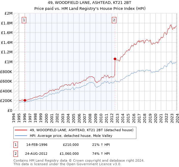 49, WOODFIELD LANE, ASHTEAD, KT21 2BT: Price paid vs HM Land Registry's House Price Index