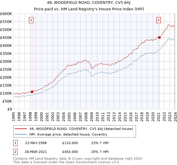 49, WOODFIELD ROAD, COVENTRY, CV5 6AJ: Price paid vs HM Land Registry's House Price Index