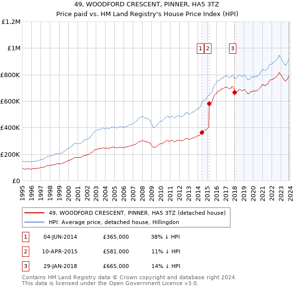 49, WOODFORD CRESCENT, PINNER, HA5 3TZ: Price paid vs HM Land Registry's House Price Index