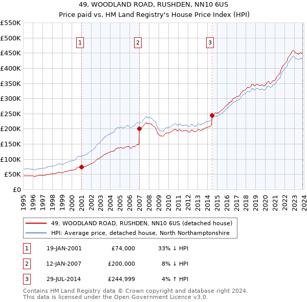 49, WOODLAND ROAD, RUSHDEN, NN10 6US: Price paid vs HM Land Registry's House Price Index