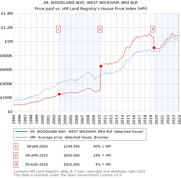 49, WOODLAND WAY, WEST WICKHAM, BR4 9LR: Price paid vs HM Land Registry's House Price Index