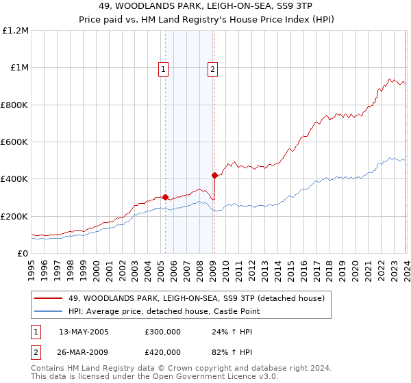 49, WOODLANDS PARK, LEIGH-ON-SEA, SS9 3TP: Price paid vs HM Land Registry's House Price Index