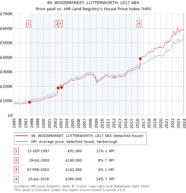 49, WOODMARKET, LUTTERWORTH, LE17 4BX: Price paid vs HM Land Registry's House Price Index