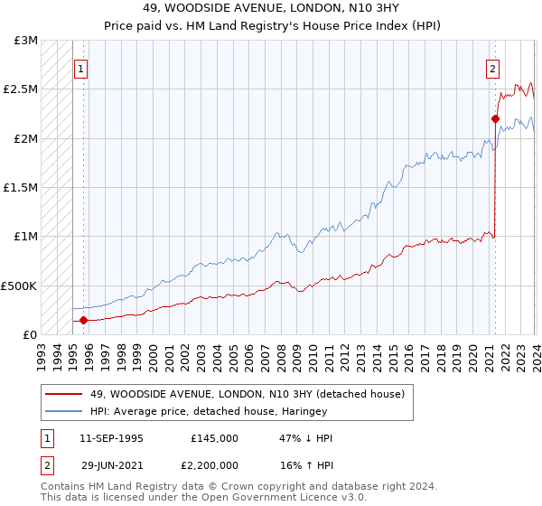 49, WOODSIDE AVENUE, LONDON, N10 3HY: Price paid vs HM Land Registry's House Price Index