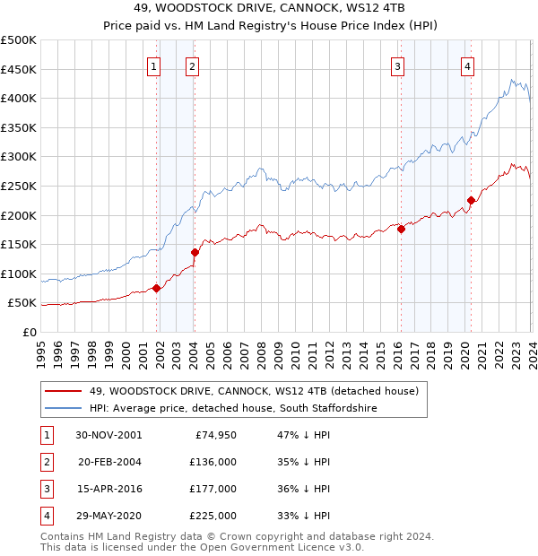 49, WOODSTOCK DRIVE, CANNOCK, WS12 4TB: Price paid vs HM Land Registry's House Price Index