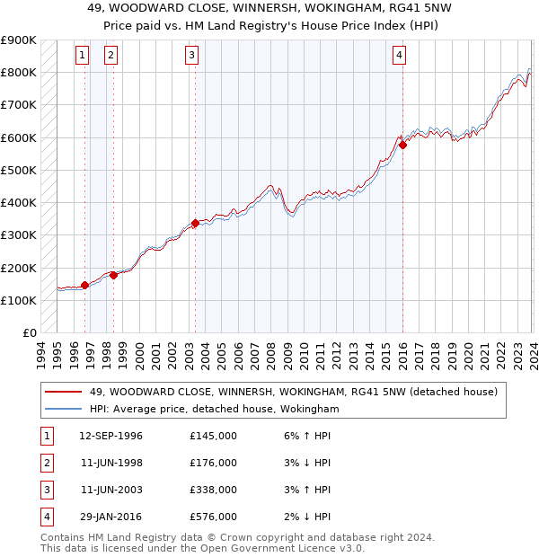 49, WOODWARD CLOSE, WINNERSH, WOKINGHAM, RG41 5NW: Price paid vs HM Land Registry's House Price Index