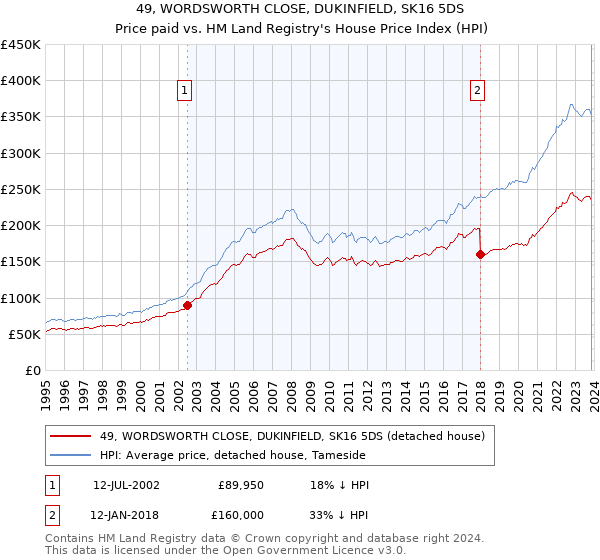 49, WORDSWORTH CLOSE, DUKINFIELD, SK16 5DS: Price paid vs HM Land Registry's House Price Index