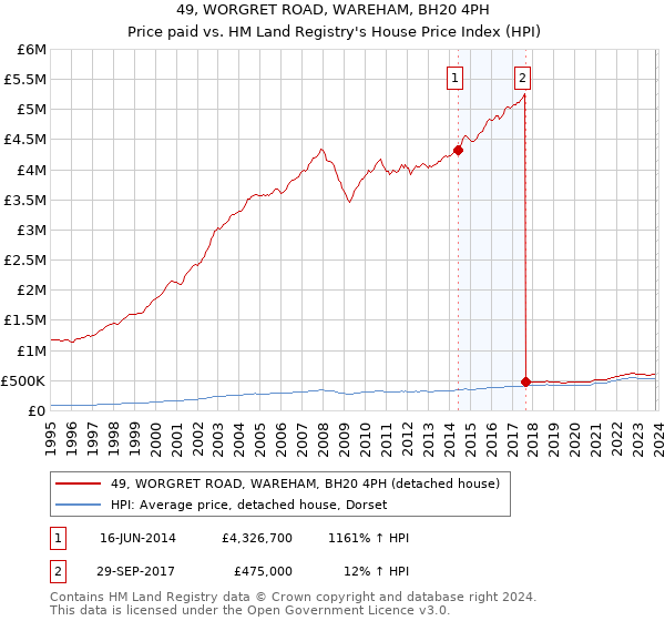 49, WORGRET ROAD, WAREHAM, BH20 4PH: Price paid vs HM Land Registry's House Price Index