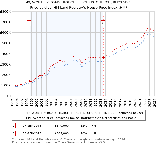 49, WORTLEY ROAD, HIGHCLIFFE, CHRISTCHURCH, BH23 5DR: Price paid vs HM Land Registry's House Price Index