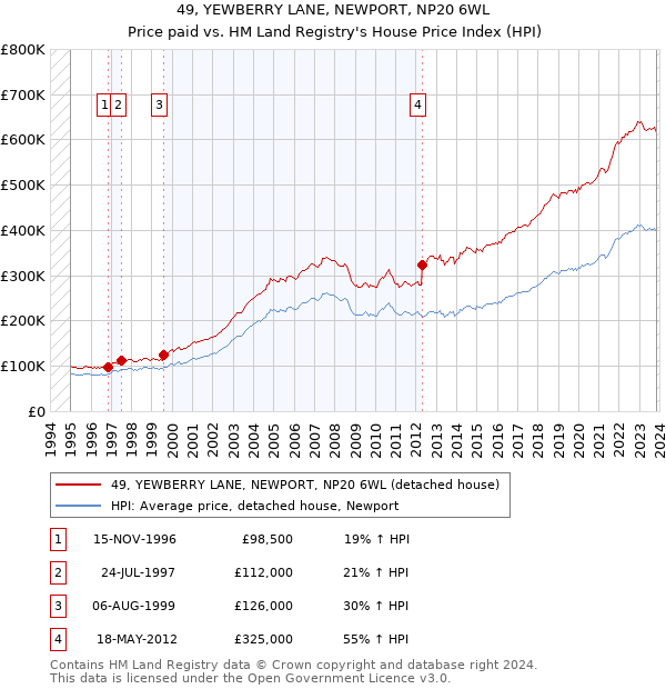 49, YEWBERRY LANE, NEWPORT, NP20 6WL: Price paid vs HM Land Registry's House Price Index