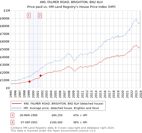 490, FALMER ROAD, BRIGHTON, BN2 6LH: Price paid vs HM Land Registry's House Price Index