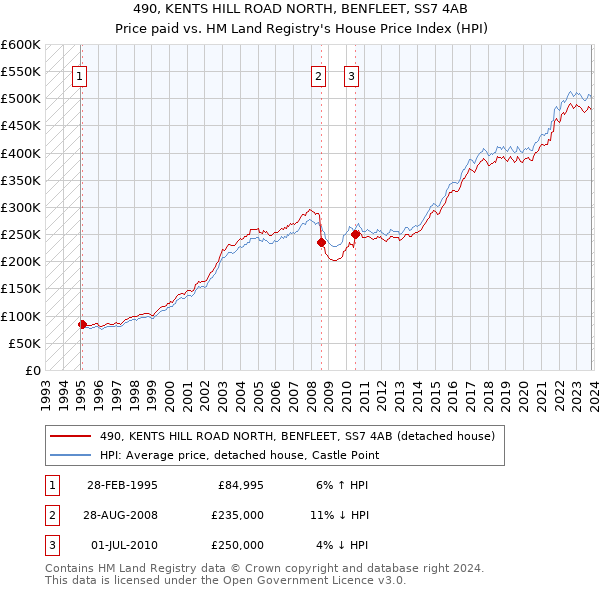 490, KENTS HILL ROAD NORTH, BENFLEET, SS7 4AB: Price paid vs HM Land Registry's House Price Index