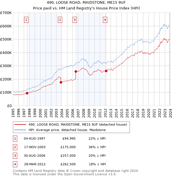 490, LOOSE ROAD, MAIDSTONE, ME15 9UF: Price paid vs HM Land Registry's House Price Index