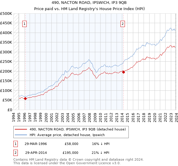 490, NACTON ROAD, IPSWICH, IP3 9QB: Price paid vs HM Land Registry's House Price Index