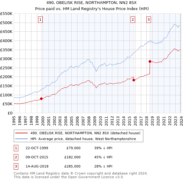 490, OBELISK RISE, NORTHAMPTON, NN2 8SX: Price paid vs HM Land Registry's House Price Index
