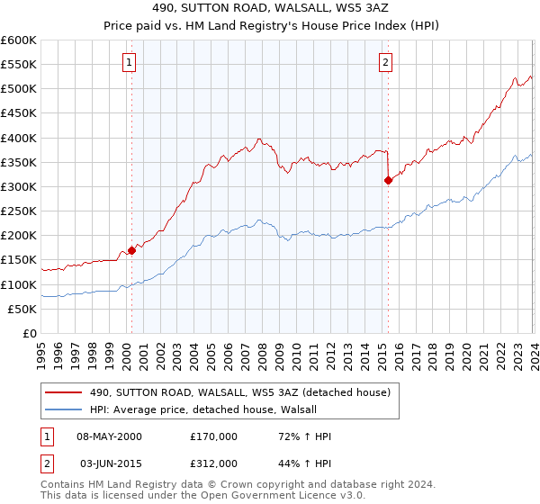 490, SUTTON ROAD, WALSALL, WS5 3AZ: Price paid vs HM Land Registry's House Price Index