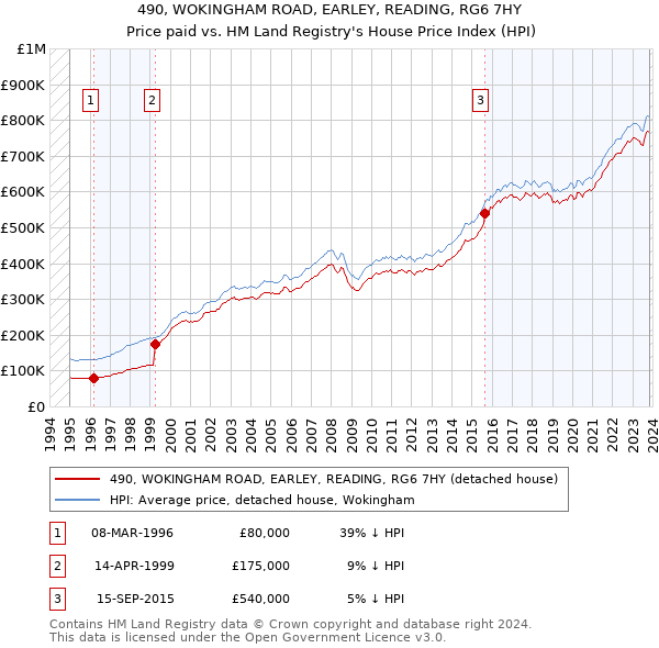 490, WOKINGHAM ROAD, EARLEY, READING, RG6 7HY: Price paid vs HM Land Registry's House Price Index