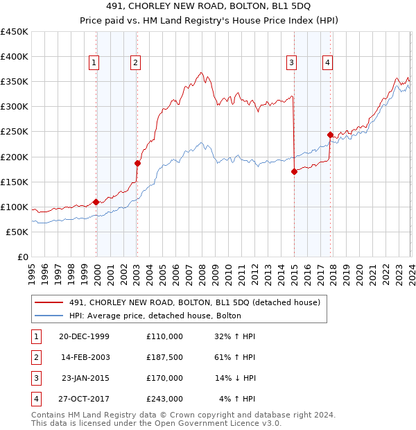 491, CHORLEY NEW ROAD, BOLTON, BL1 5DQ: Price paid vs HM Land Registry's House Price Index