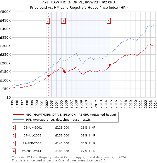 491, HAWTHORN DRIVE, IPSWICH, IP2 0RU: Price paid vs HM Land Registry's House Price Index