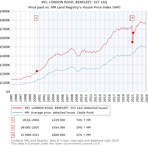 491, LONDON ROAD, BENFLEET, SS7 1AQ: Price paid vs HM Land Registry's House Price Index
