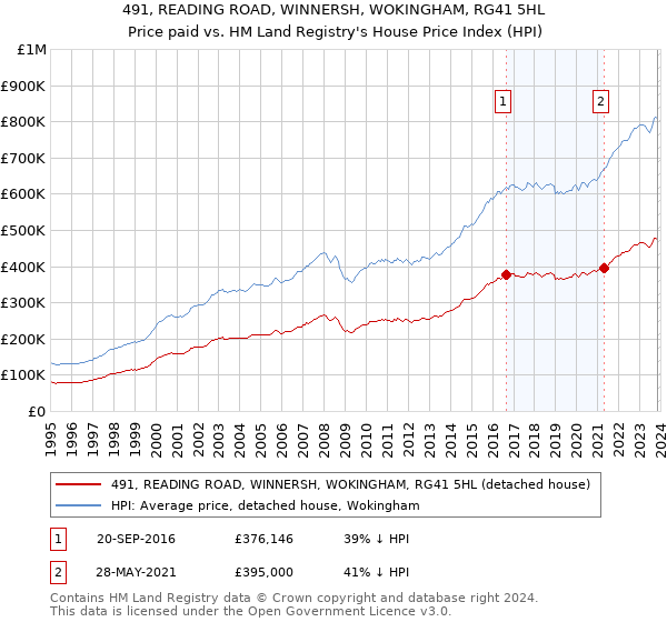 491, READING ROAD, WINNERSH, WOKINGHAM, RG41 5HL: Price paid vs HM Land Registry's House Price Index