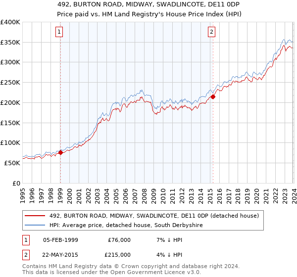 492, BURTON ROAD, MIDWAY, SWADLINCOTE, DE11 0DP: Price paid vs HM Land Registry's House Price Index