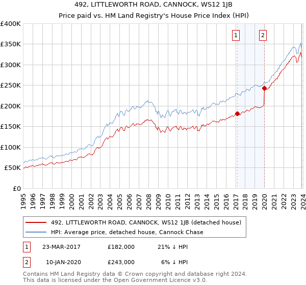 492, LITTLEWORTH ROAD, CANNOCK, WS12 1JB: Price paid vs HM Land Registry's House Price Index
