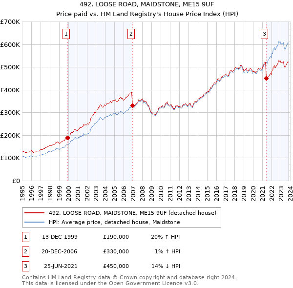 492, LOOSE ROAD, MAIDSTONE, ME15 9UF: Price paid vs HM Land Registry's House Price Index