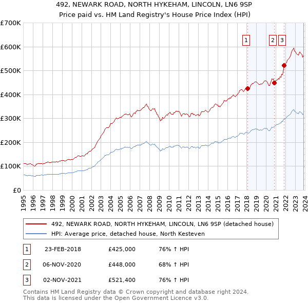 492, NEWARK ROAD, NORTH HYKEHAM, LINCOLN, LN6 9SP: Price paid vs HM Land Registry's House Price Index