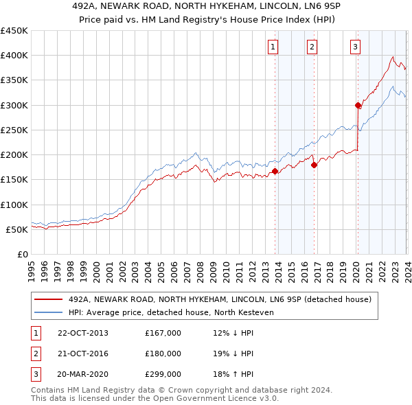 492A, NEWARK ROAD, NORTH HYKEHAM, LINCOLN, LN6 9SP: Price paid vs HM Land Registry's House Price Index
