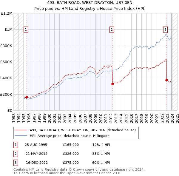 493, BATH ROAD, WEST DRAYTON, UB7 0EN: Price paid vs HM Land Registry's House Price Index