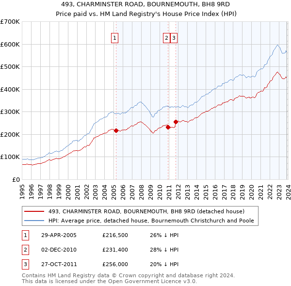 493, CHARMINSTER ROAD, BOURNEMOUTH, BH8 9RD: Price paid vs HM Land Registry's House Price Index
