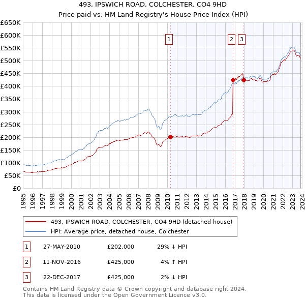 493, IPSWICH ROAD, COLCHESTER, CO4 9HD: Price paid vs HM Land Registry's House Price Index
