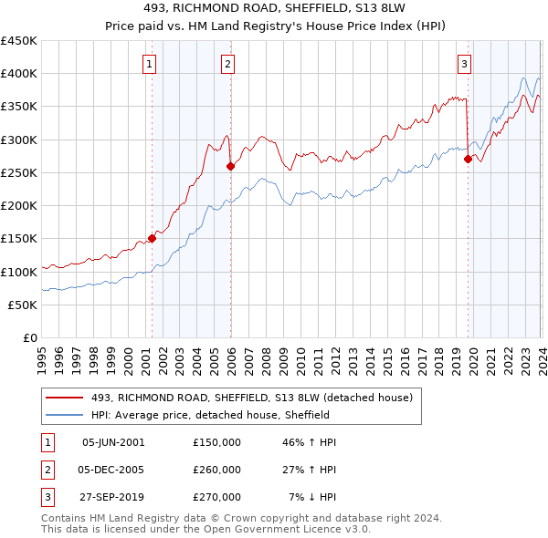 493, RICHMOND ROAD, SHEFFIELD, S13 8LW: Price paid vs HM Land Registry's House Price Index