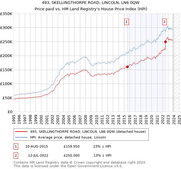 493, SKELLINGTHORPE ROAD, LINCOLN, LN6 0QW: Price paid vs HM Land Registry's House Price Index
