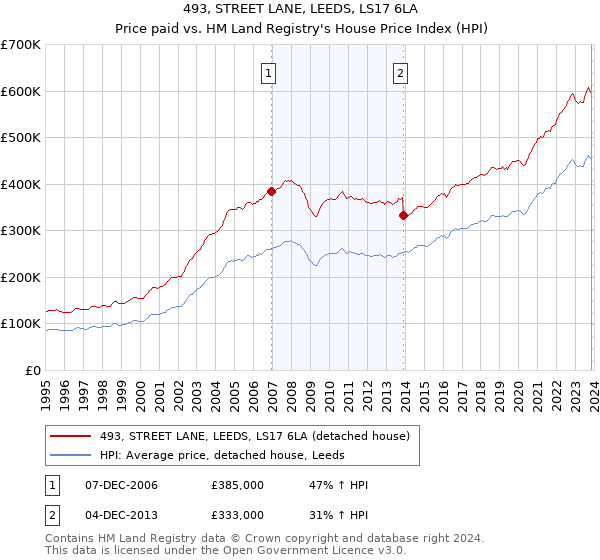 493, STREET LANE, LEEDS, LS17 6LA: Price paid vs HM Land Registry's House Price Index