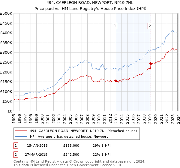 494, CAERLEON ROAD, NEWPORT, NP19 7NL: Price paid vs HM Land Registry's House Price Index