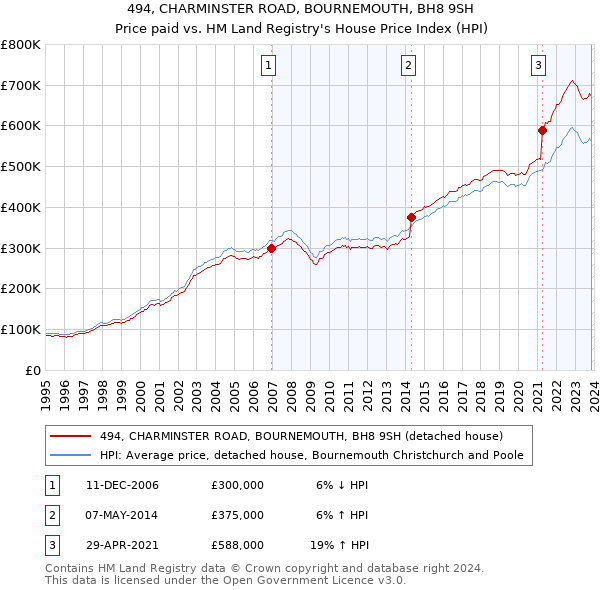 494, CHARMINSTER ROAD, BOURNEMOUTH, BH8 9SH: Price paid vs HM Land Registry's House Price Index