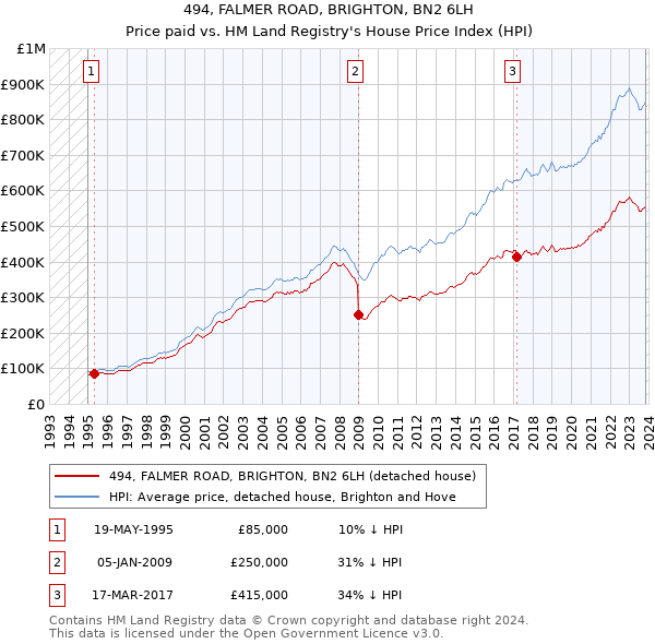 494, FALMER ROAD, BRIGHTON, BN2 6LH: Price paid vs HM Land Registry's House Price Index