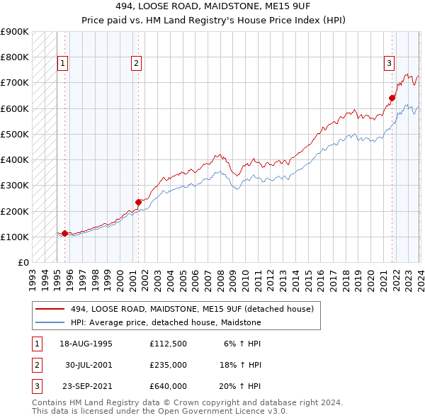 494, LOOSE ROAD, MAIDSTONE, ME15 9UF: Price paid vs HM Land Registry's House Price Index
