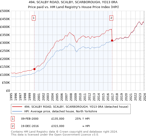 494, SCALBY ROAD, SCALBY, SCARBOROUGH, YO13 0RA: Price paid vs HM Land Registry's House Price Index
